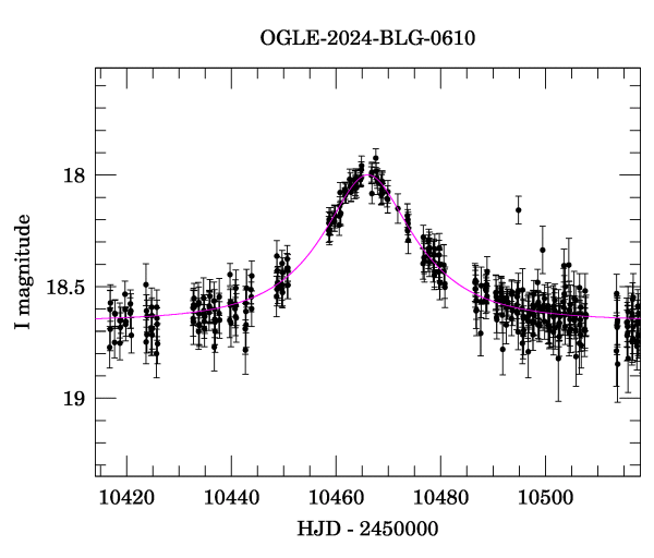 Event light curve