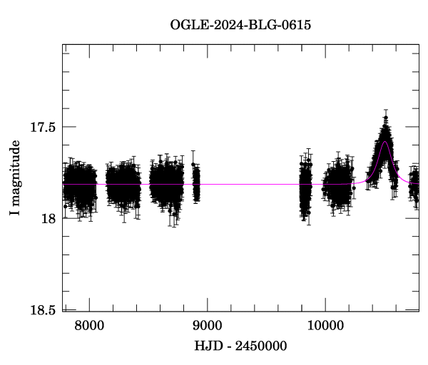 Light curve