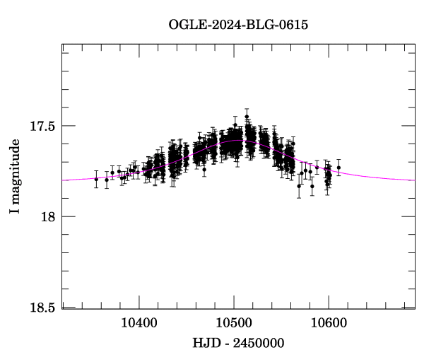 Event light curve