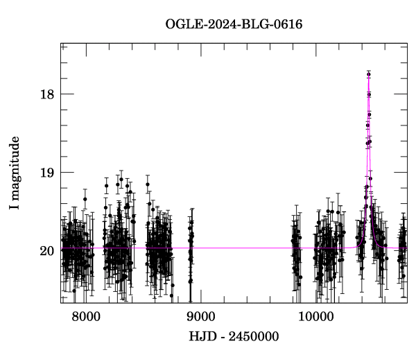 Light curve
