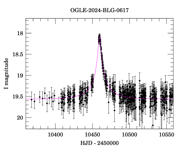 Event light curve