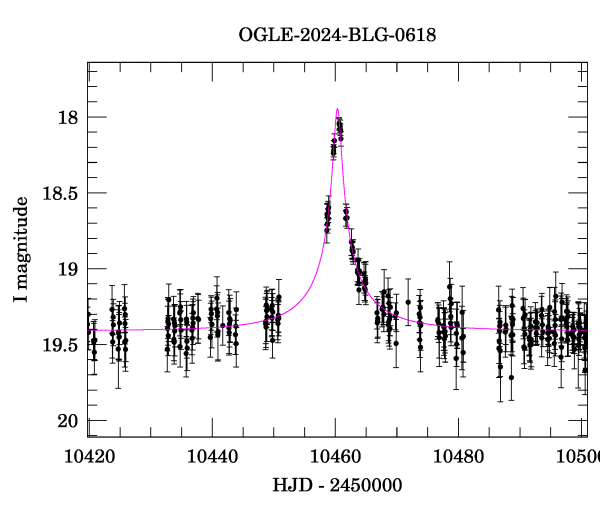 Event light curve