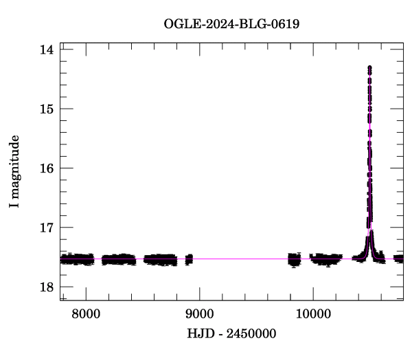 Light curve