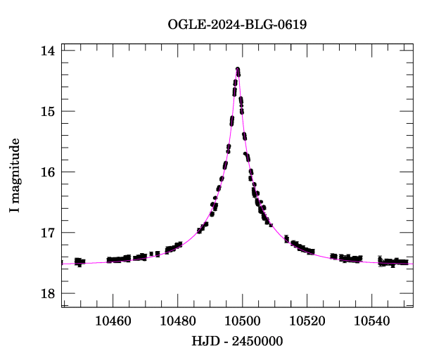 Event light curve