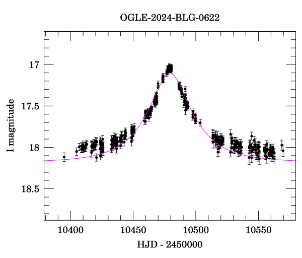 Event light curve