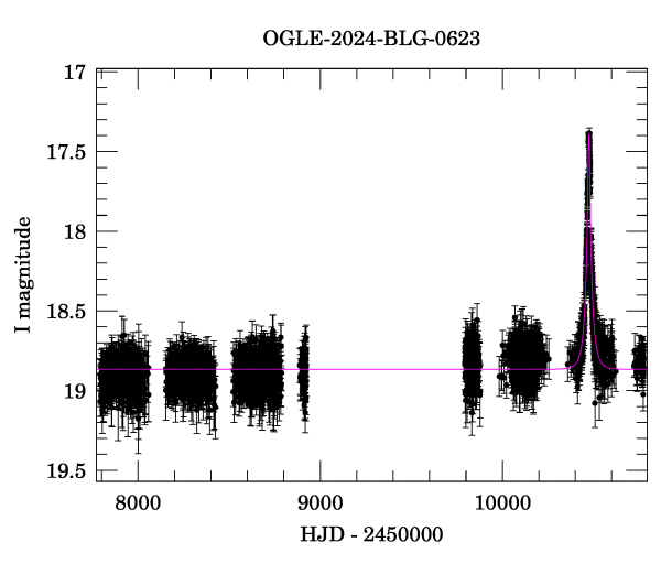 Light curve
