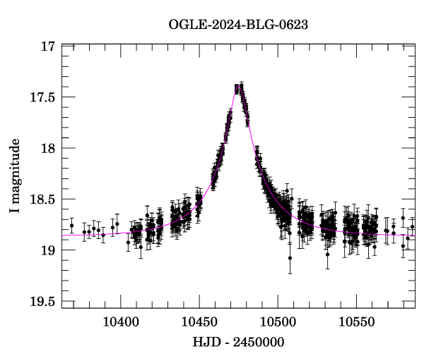 Event light curve