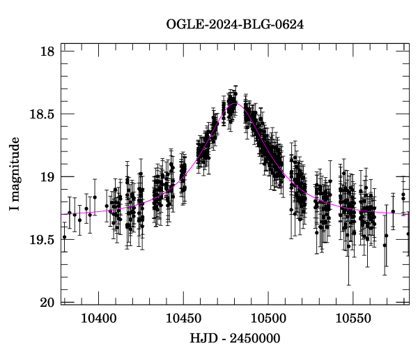 Event light curve