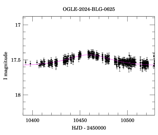 Event light curve