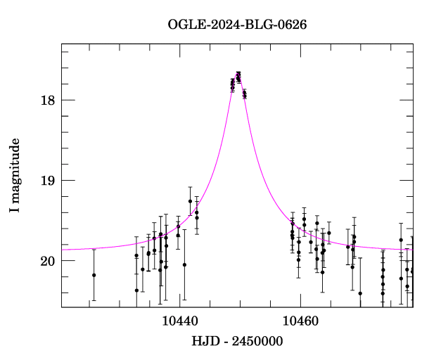 Event light curve