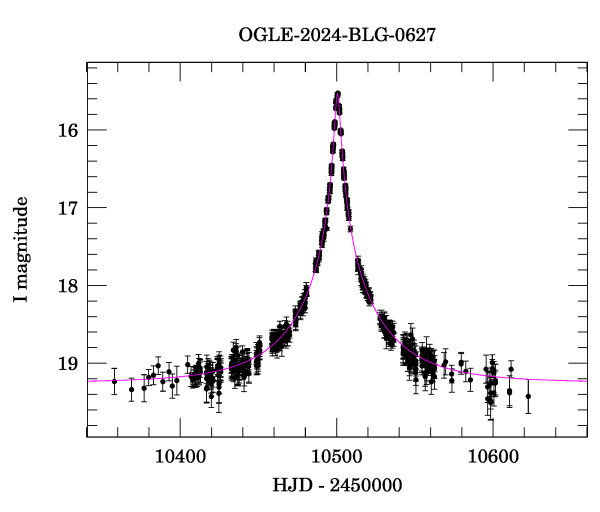 Event light curve