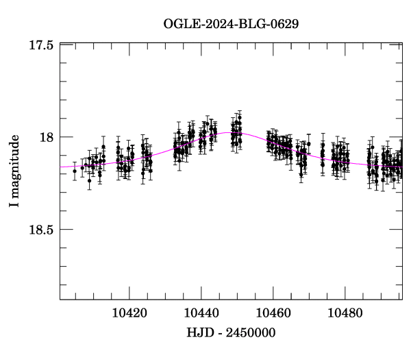 Event light curve
