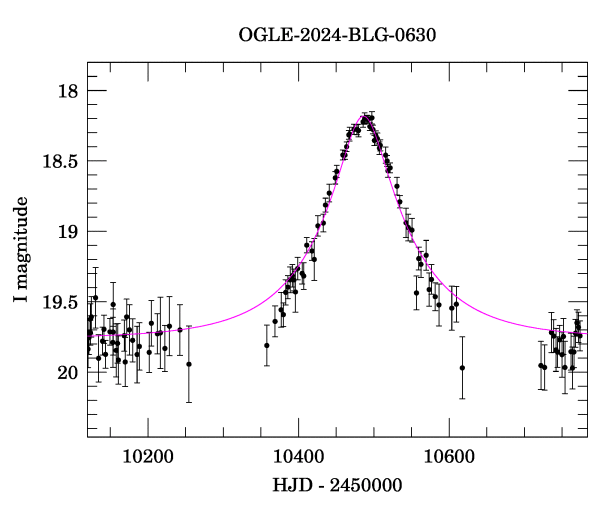 Event light curve