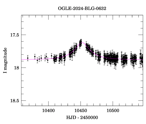 Event light curve