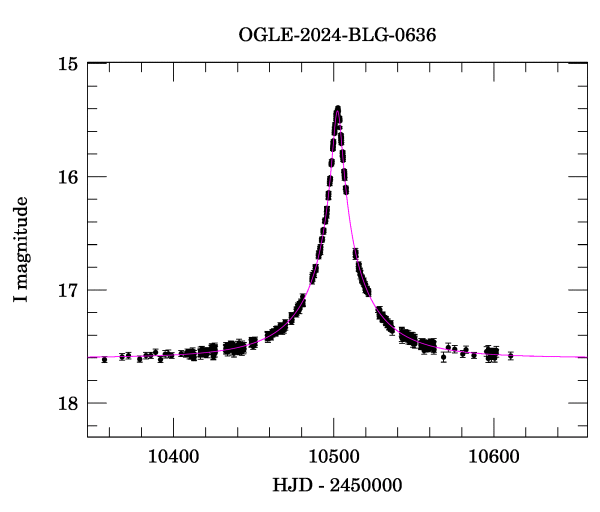 Event light curve