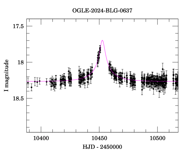 Event light curve