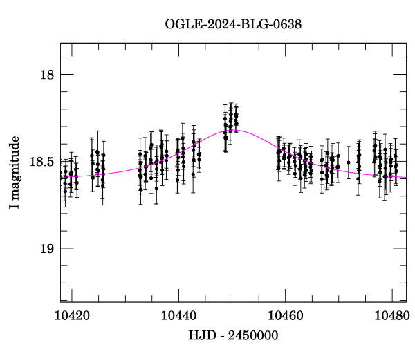 Event light curve