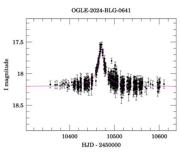 Event light curve