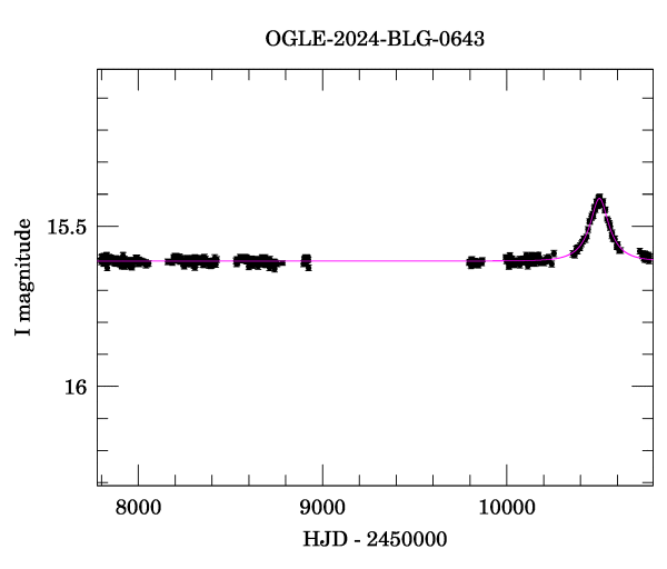 Light curve