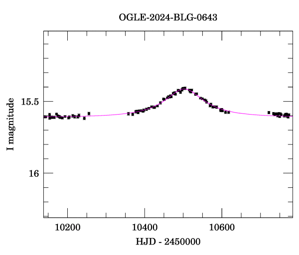 Event light curve