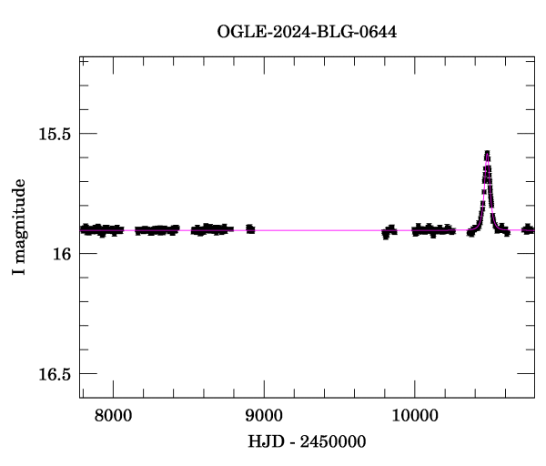 Light curve