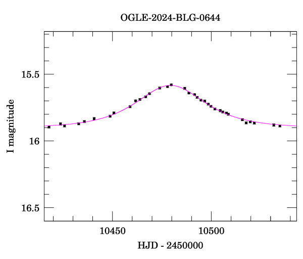 Event light curve