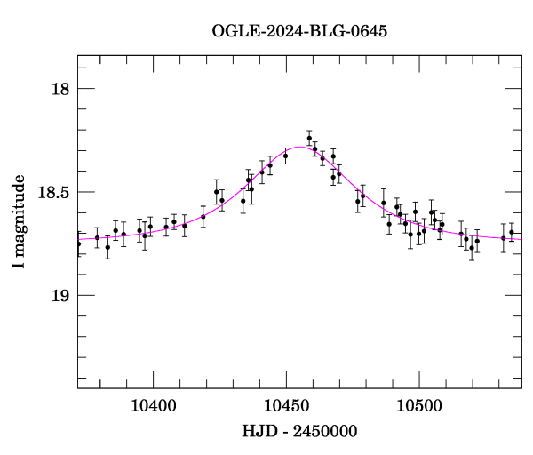 Event light curve