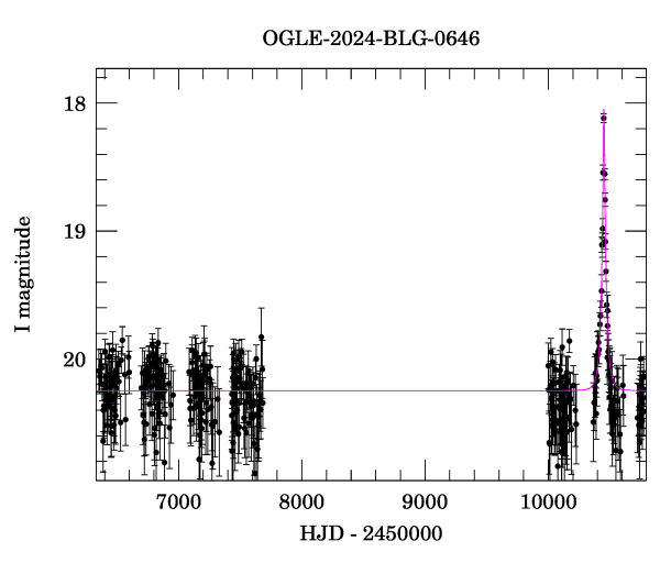 Light curve