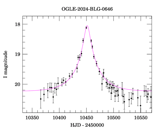 Event light curve