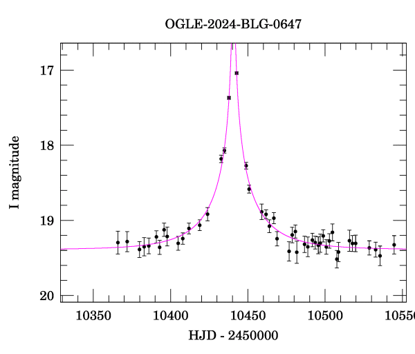 Event light curve