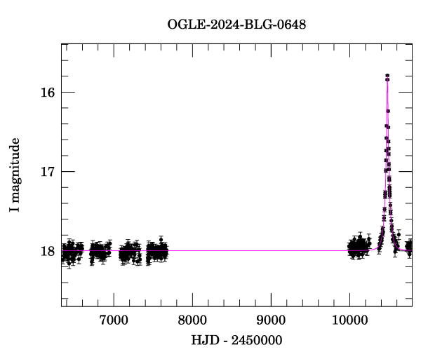 Light curve