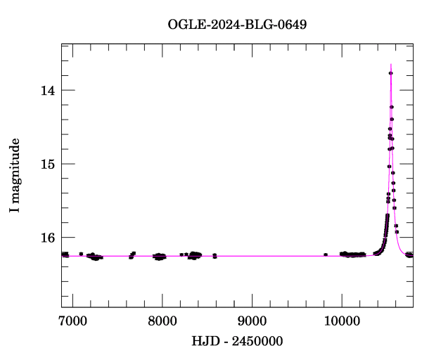 Light curve
