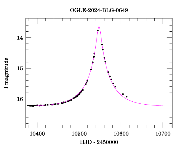 Event light curve