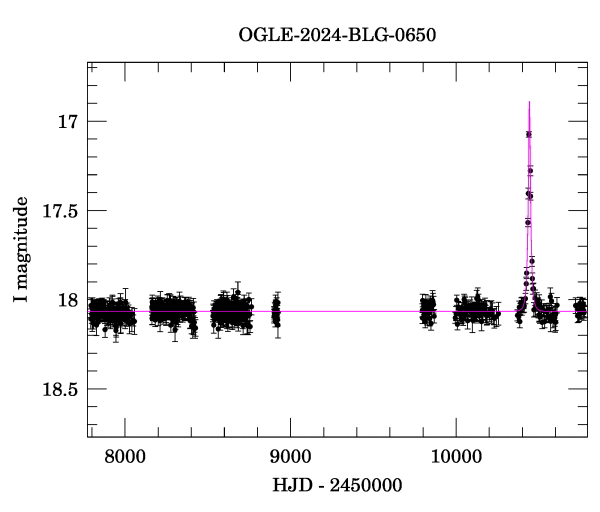 Light curve