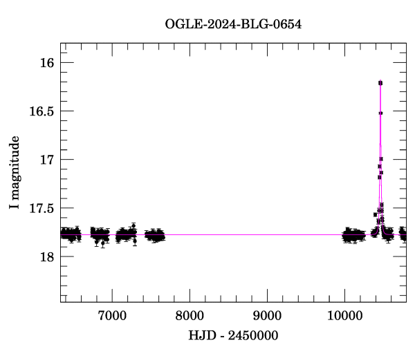 Light curve