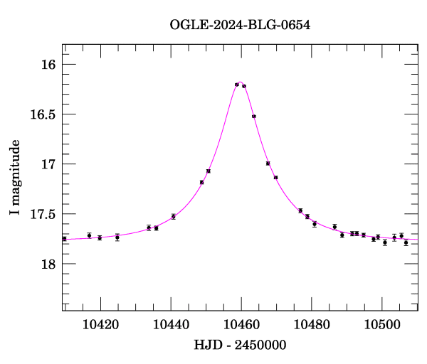 Event light curve