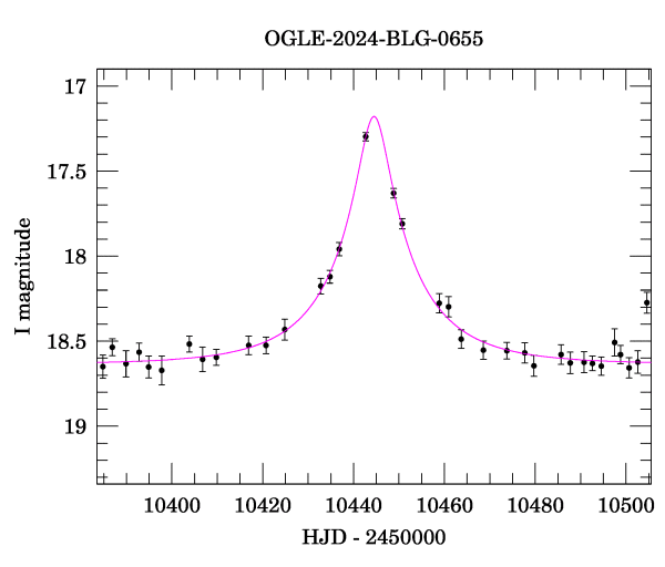 Event light curve