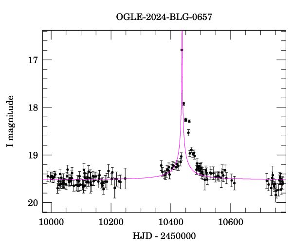 Event light curve