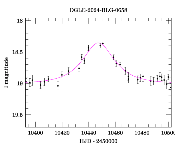 Event light curve