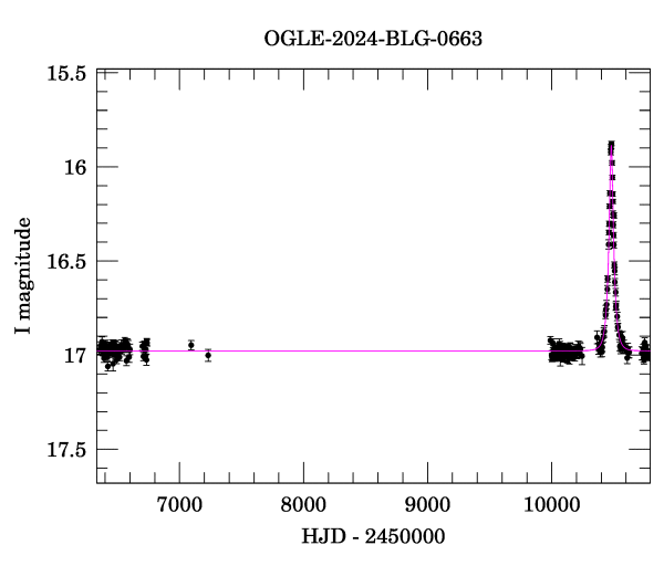 Light curve
