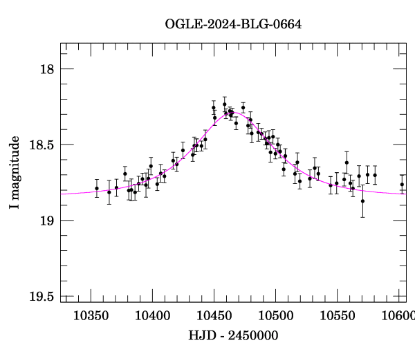 Event light curve