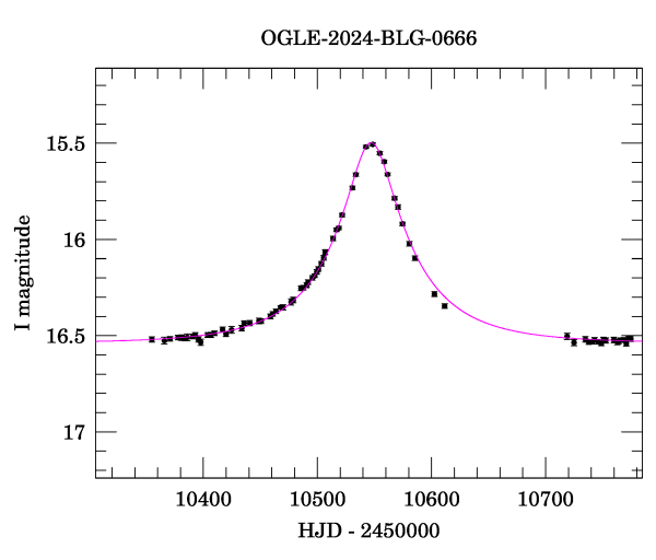 Event light curve
