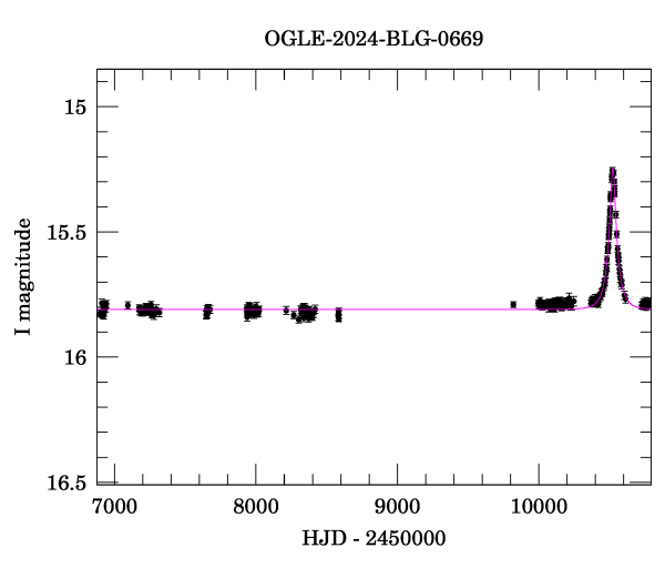 Light curve