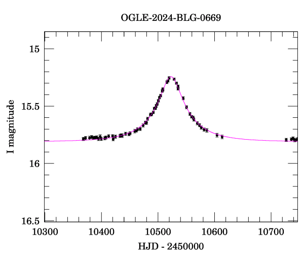 Event light curve