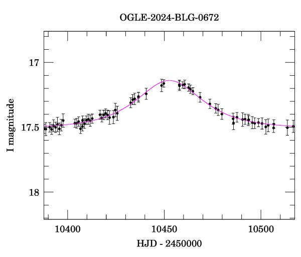 Event light curve