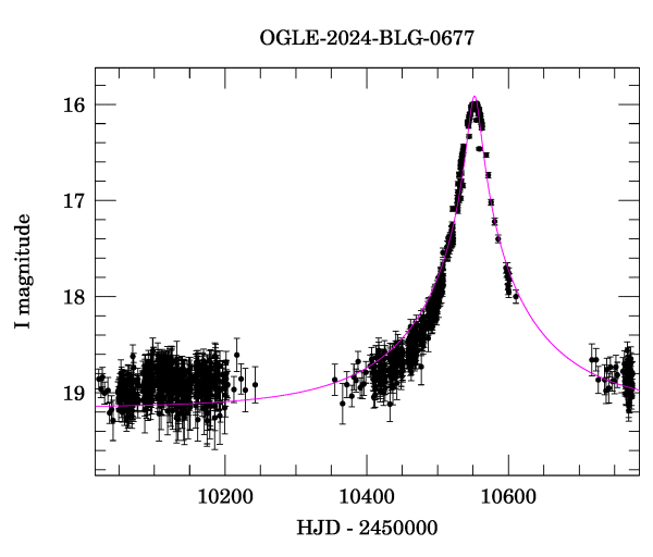 Event light curve