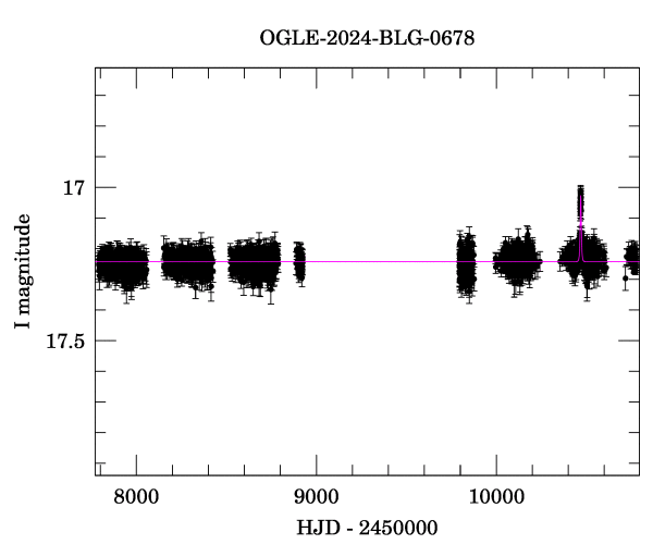 Light curve