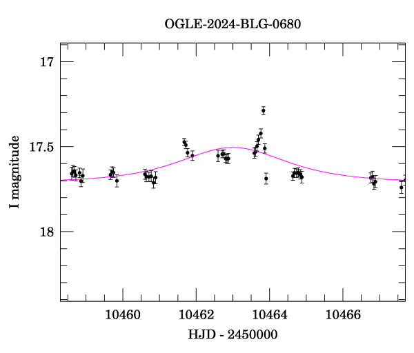 Event light curve