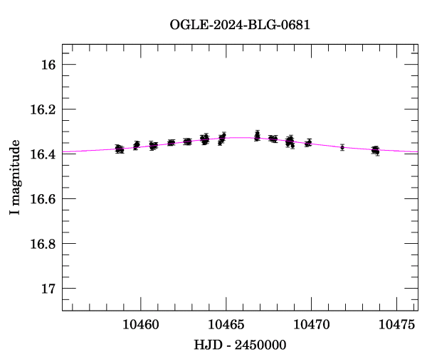 Event light curve