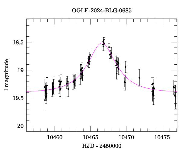 Event light curve